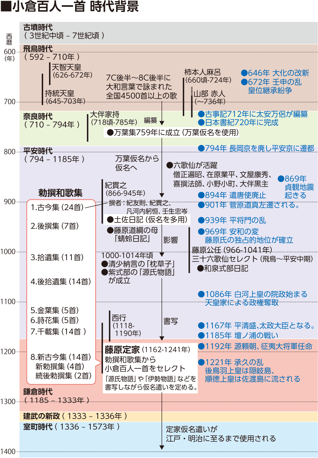 小倉百人一首時代背景・年表
